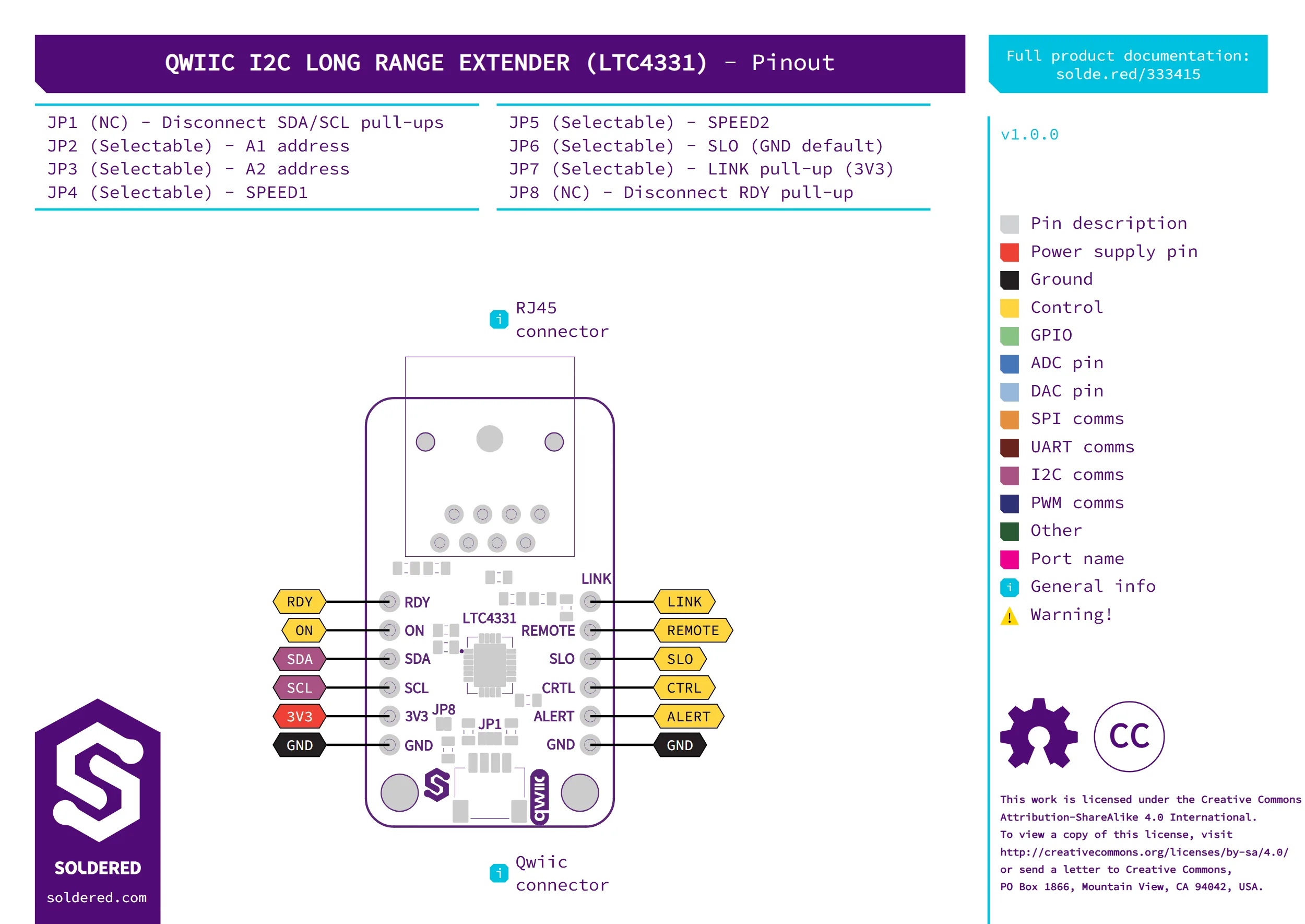 Pinout Qwiic I2C Long Range Extendera: lijevi priključak nosi oznake RDY, ON, SDA, SCL, 3V3, GND, a na desnom priključku su LINK, REMOTE, SLO, CTRL, ALERT, GND, uz popis jumpera te Qwiic i RJ45 konektora nazvanih